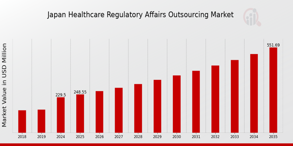 Japan Healthcare Regulatory Affairs Outsourcing Market Overview