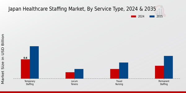 Japan Healthcare Staffing Market Segment