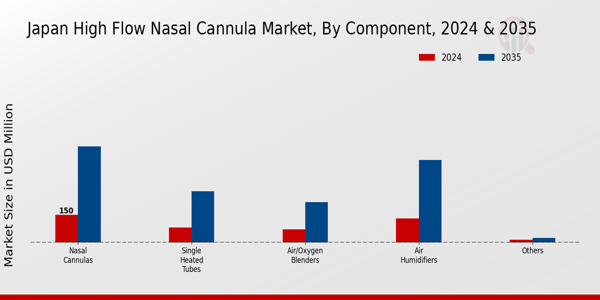 Japan High Flow Nasal Cannula Market Segment