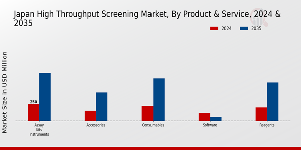 Japan High Throughput Screening Market Segment