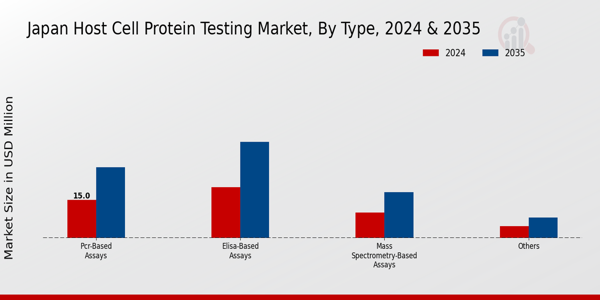 Japan Host Cell Protein Testing Market Type Insights