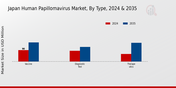 Human Papillomavirus Market Type Insights