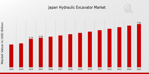 Japan Hydraulic Excavator Market size