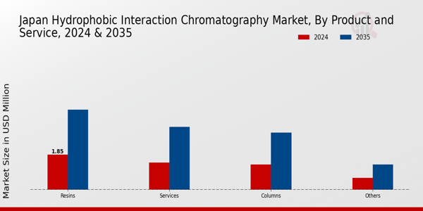 Japan Hydrophobic Interaction Chromatography Market Segment