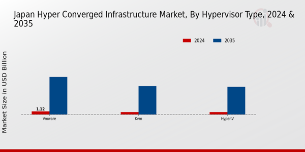 Japan Hyper Converged Infrastructure Market Segment