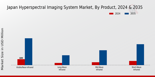 Japan Hyperspectral Imaging System Market Segment