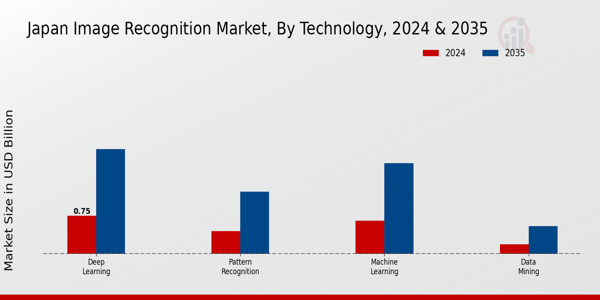 Japan Image Recognition Market Segment