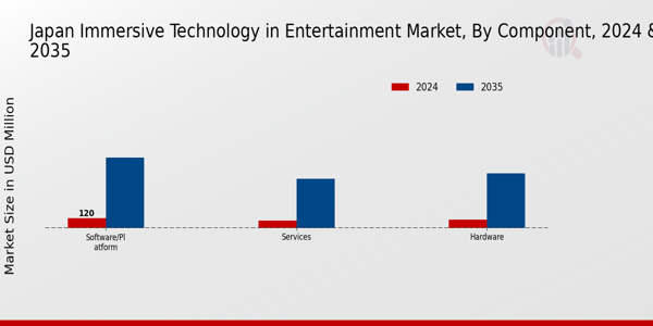 Japan Immersive Technology in Entertainment Market Segment