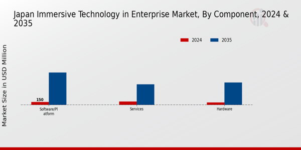 Immersive Technology in Enterprise Market Component Insights