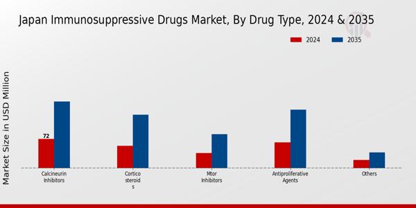 Japan Immunosuppressive Drugs Market Segment