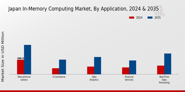 Japan In Memory Computing Market Segment