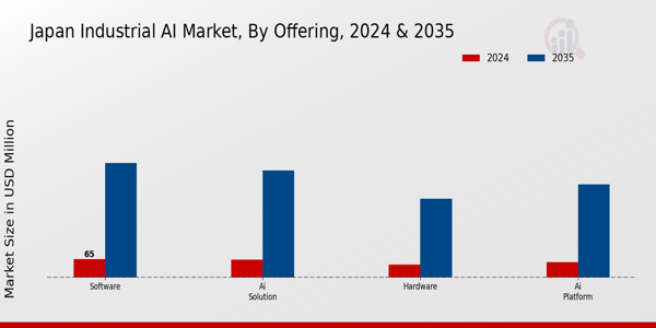 Japan Industrial AI Market Segment