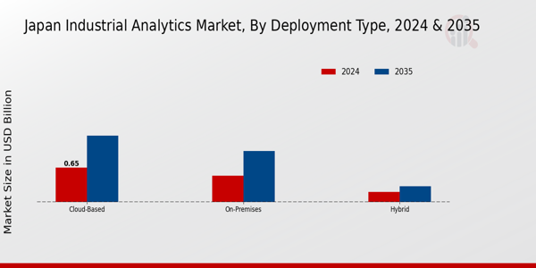 Japan Industrial Analytics Market Segment