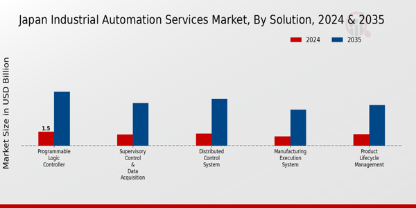 Japan Industrial Automation Services Market Segment
