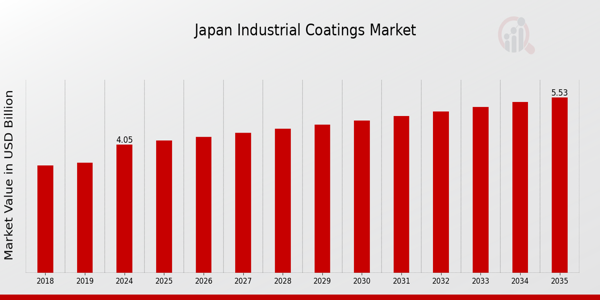 Japan Industrial Coatings Market size