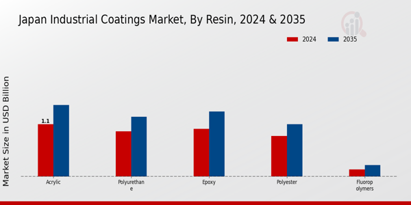 Japan Industrial Coatings Market Segment