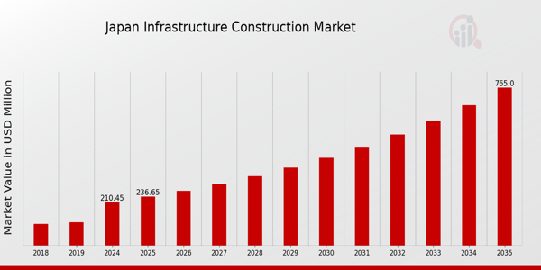 Japan Infrastructure Construction Market size
