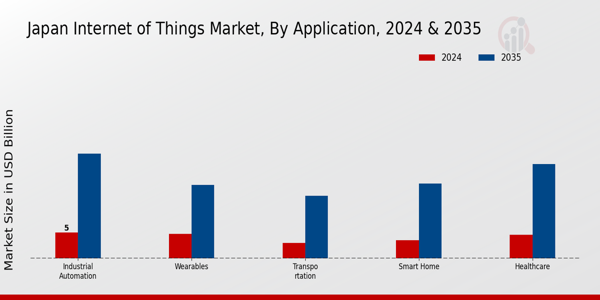 Japan Internet of Things Market Segment