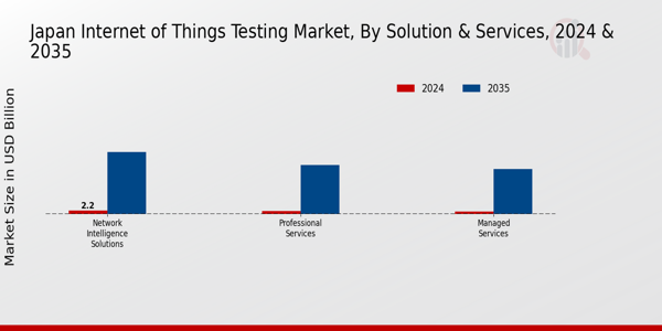 Japan Internet Of Things Testing Market Segment