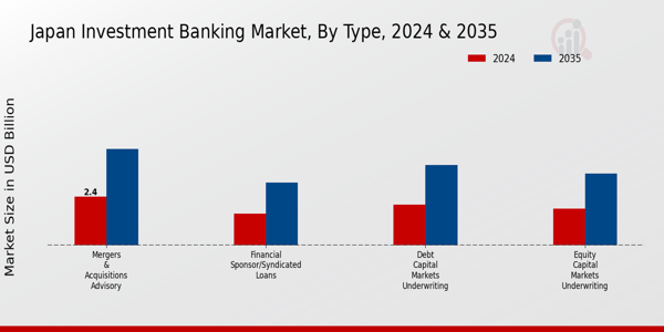 Japan Investment Banking Market Segment