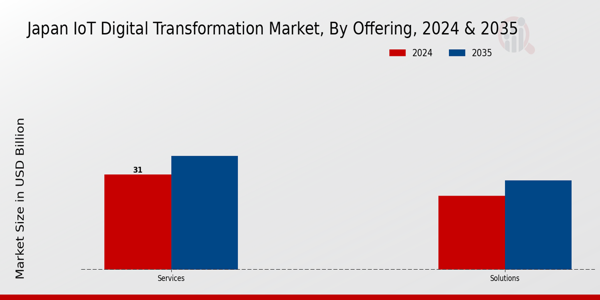 Japan Iot Digital Transformation Market Segment