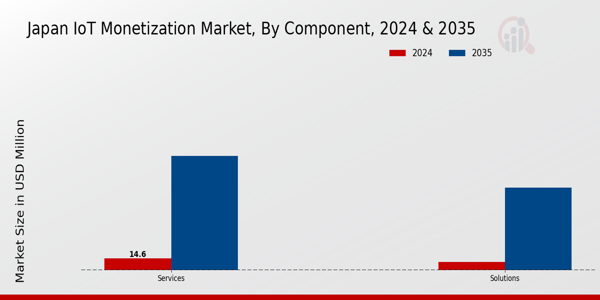 Japan IoT Monetization Market Component Insights