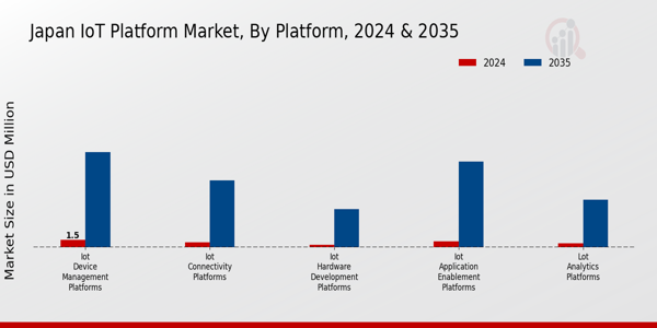 Japan Iot Platform Market Segment