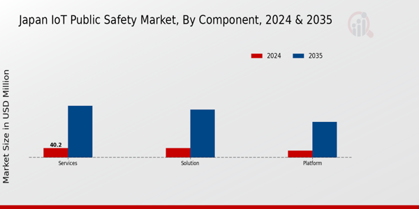Japan IoT Public Safety Market Segment