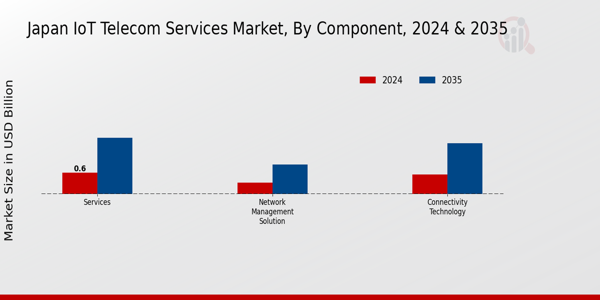 Japan Iot Telecom Services Market Segment