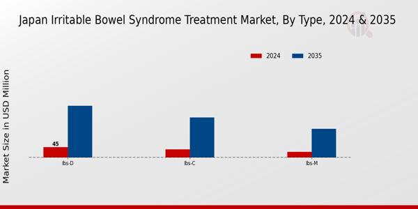 Japan Irritable Bowel Syndrome Treatment Market Segment