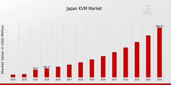 Japan KVM Market Overview