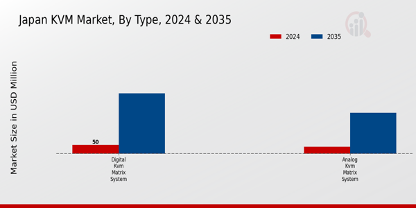Japan KVM Market Segment Insights