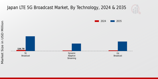 Japan Lte 5G Broadcast Market Segment