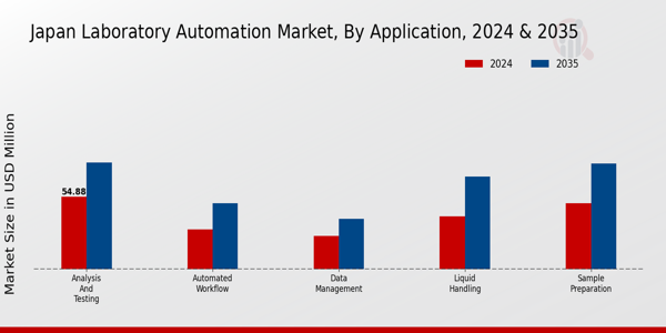 Japan Laboratory Automation Market Segment