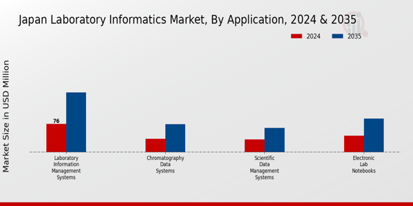 Japan Laboratory Informatics Market Segment