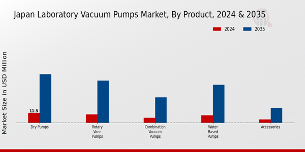 Japan Laboratory Vacuum Pumps Market Segment