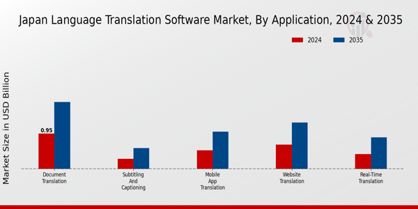 Japan Language Translation Software Market Segment