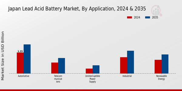 Japan Lead Acid Battery Market Segment