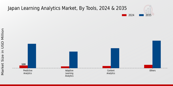 Japan Learning Analytics Market Segment