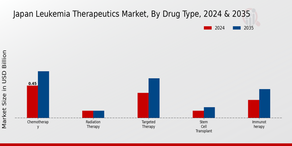 Leukemia Therapeutics Market Drug Type Insights  