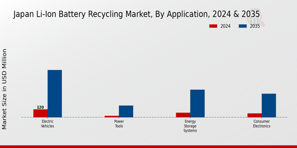 Japan Li Ion Battery Recycling Market Segment
