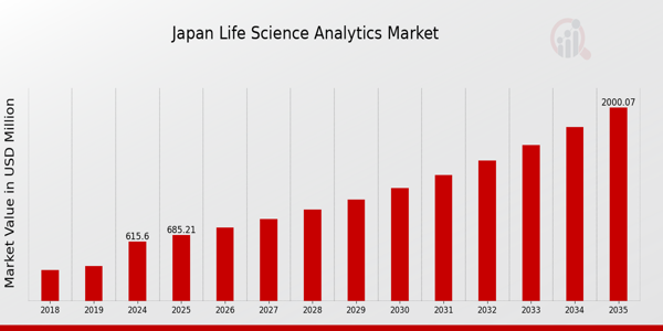 Japan Life Science Analytics Market size
