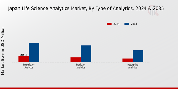 Japan Life Science Analytics Market Segment