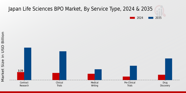 Japan Life Sciences BPO Market Segment
