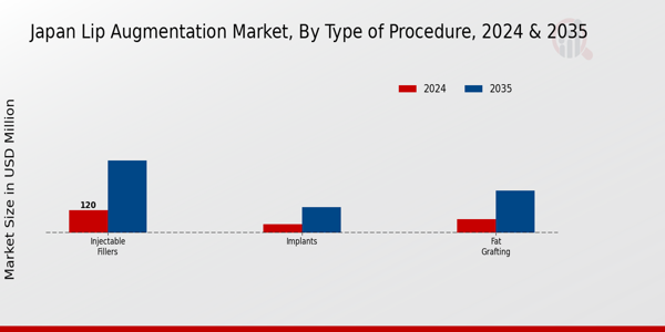 Lip Augmentation Market Type of Procedure Insights