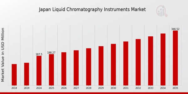 Japan Liquid Chromatography Instruments Market Overview