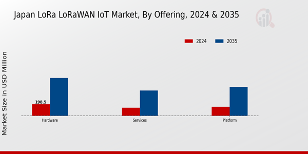 Japan Lora Lorawan Iot Market Segment