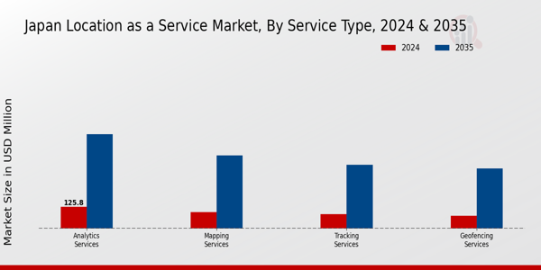 Japan Location As A Service Market Segment