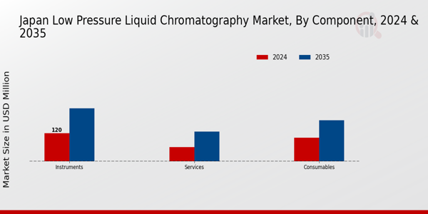 Japan Low Pressure Liquid Chromatography Market Segment