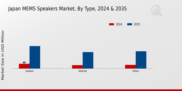 Japan MEMS Speakers Market Segment